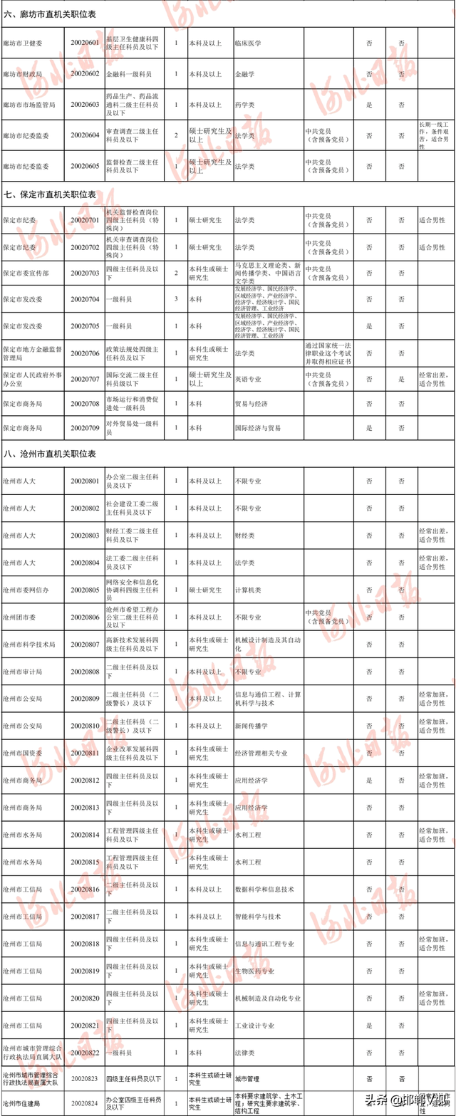 河北定向招录选调生最新公告！职位表→