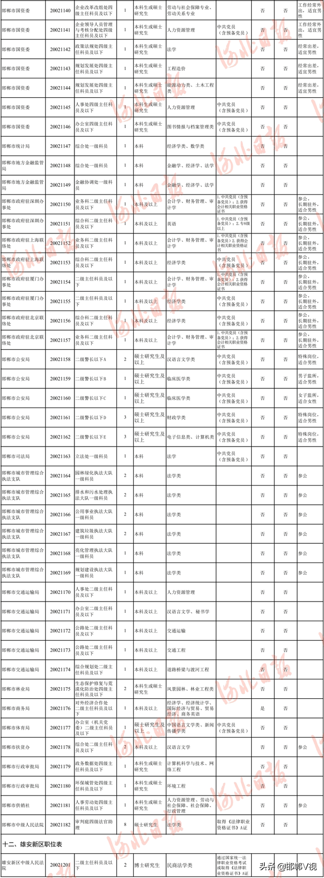 河北定向招录选调生最新公告！职位表→