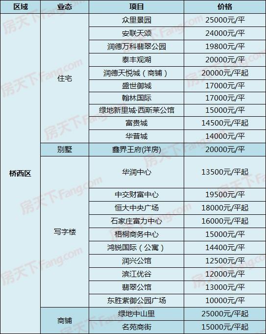 中房、当代新盘出价，另有盘直降1500！5月4日石家庄287个在售盘新报价