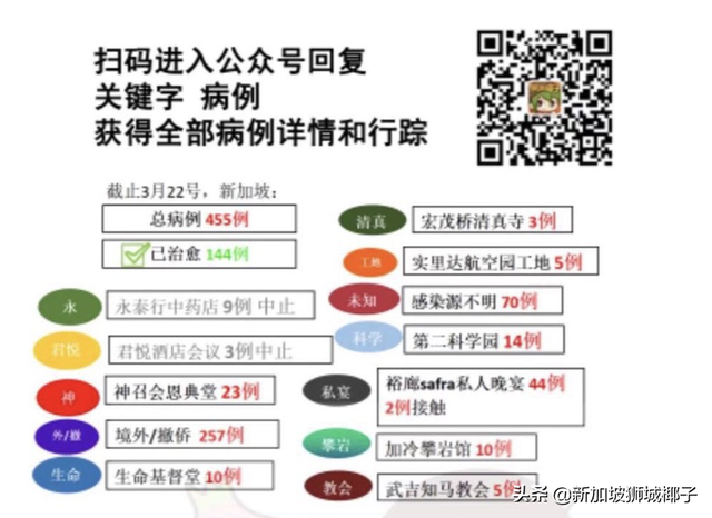 新增1037！新加坡成东南亚首个破万国家！