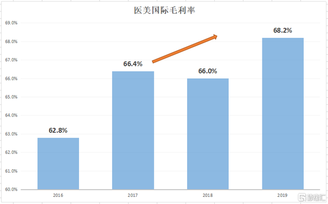 鹏爱医美国际：2019年净利高速增长，行业红利下的龙头效益