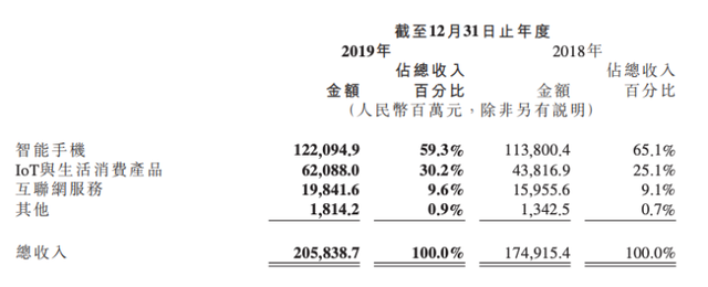 Are you OK? 小米2019年的海外市场非常OK