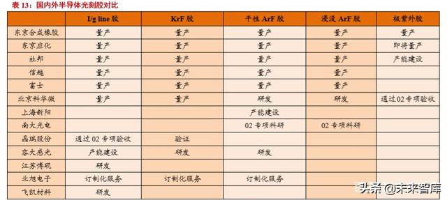 半导体材料专题报告：光刻胶行业投资宝典