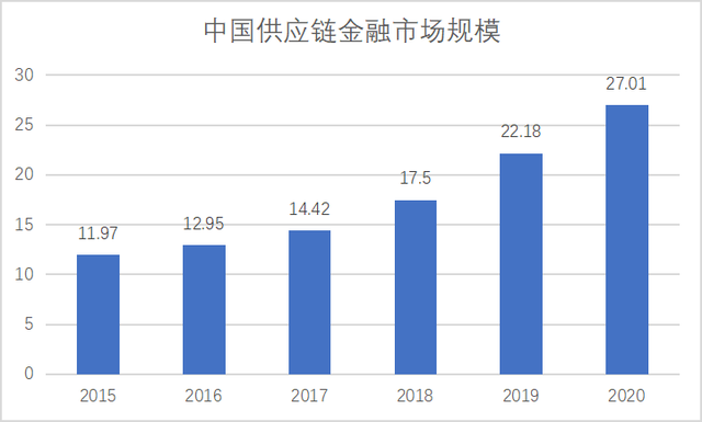 最新行业案例火热出炉！区块链将如何改变供应链金融？|智谷微报告