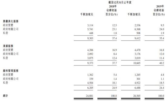 新股消息 | 新加坡综合环境服务商BeGreen递表港交所创业板