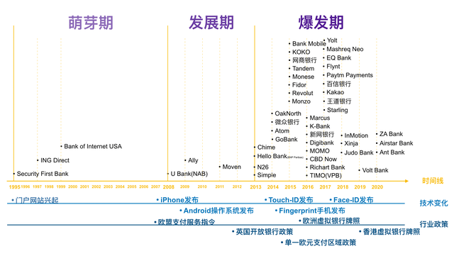 流量繁荣和利润隐忧：全球虚拟银行业发展几何？