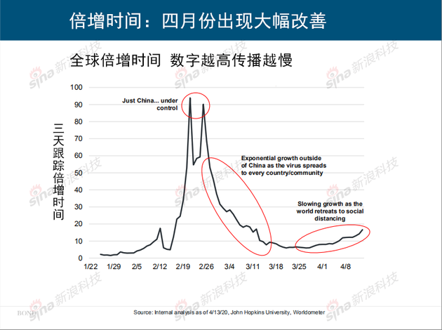 互联网女皇疫情趋势报告：蔓延138km/min  改变了人们的生活方式