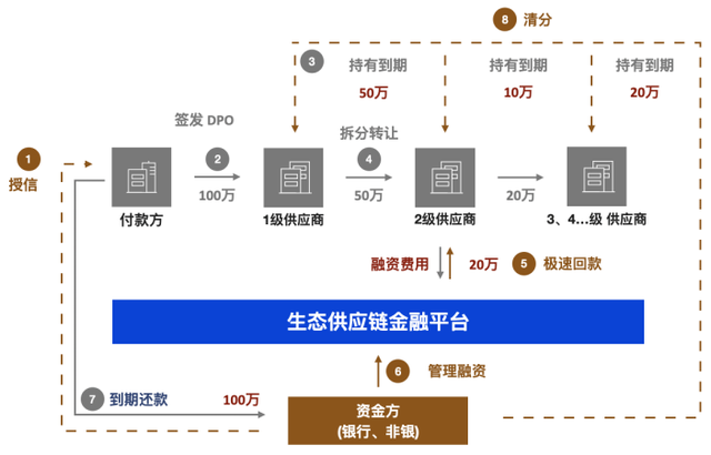 最新行业案例火热出炉！区块链将如何改变供应链金融？|智谷微报告