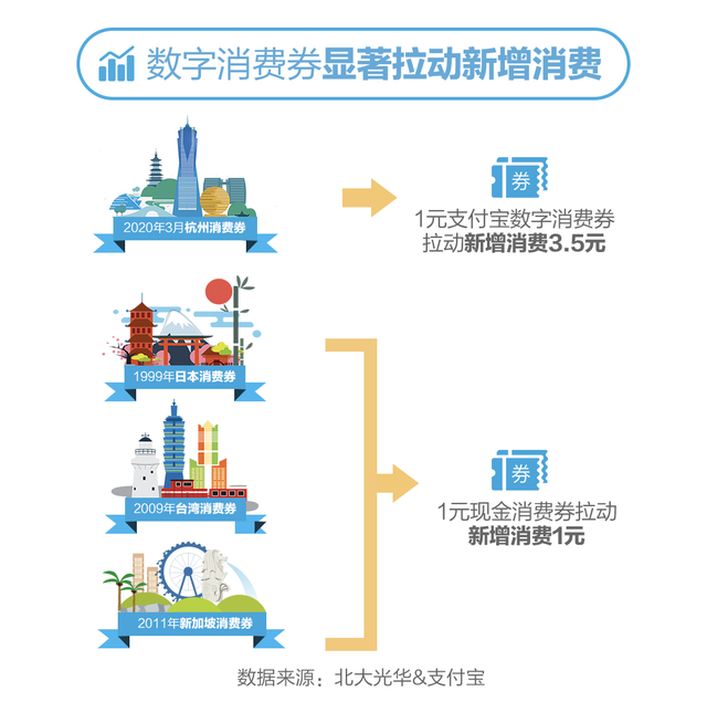 报告：杭州每1元消费券带动3.5元新增消费，效果高于日本