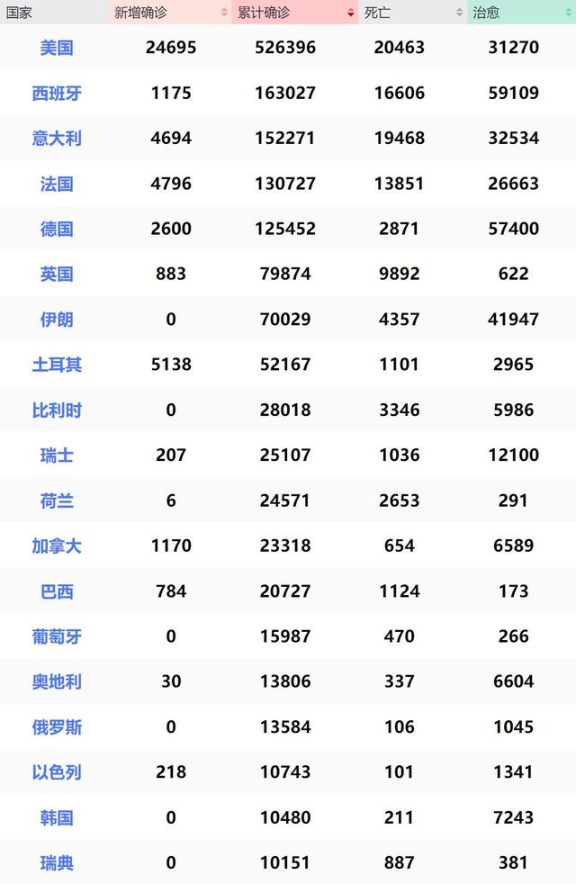 美国成首个病亡过2万国家，50州史上首次全进“灾难状态”| 国际疫情观察（4月12日）