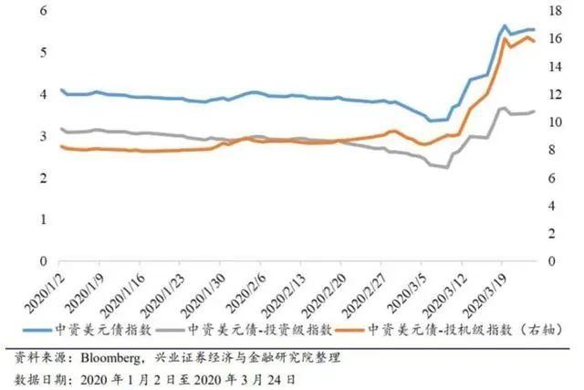 中资美元债这么膨胀，个人投资者怎么买？
