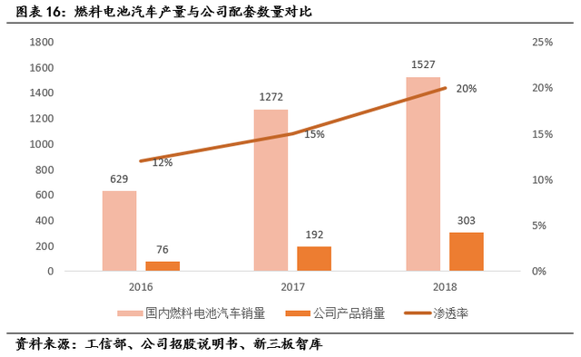 亿华通（834613）:燃料电池领先企业，氢能产业链全面布局「寻找新三板精选层标的专题报告（五十七）」