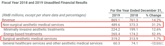 鹏爱医美国际：2019年净利高速增长，行业红利下的龙头效益