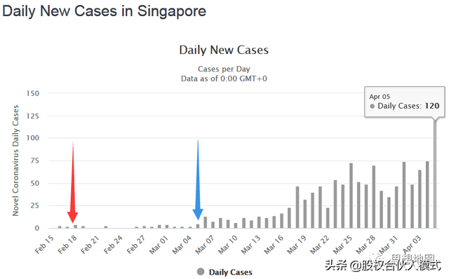 暴击！新加坡成为首个二次爆发的国家，佛系抗疫神话破灭