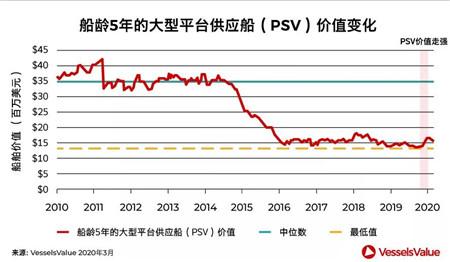 新买家抄底海工船市场，高议价能力还能持续多久？