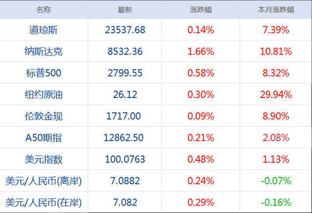 早财经丨中国一季度经济成绩单今日公布；全球确诊病例超213万，美国超65万；近一个月美国约2200万人失业