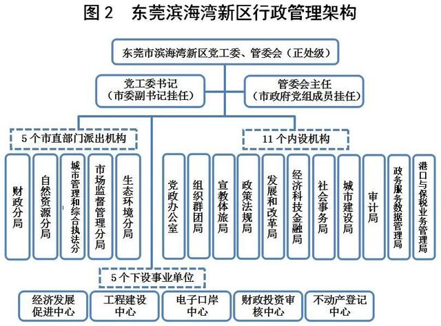 推动新区开发提质提速  打造城市新标杆新名片——关于借鉴东莞经验加快银湖湾滨海新区开发建设的调研报告