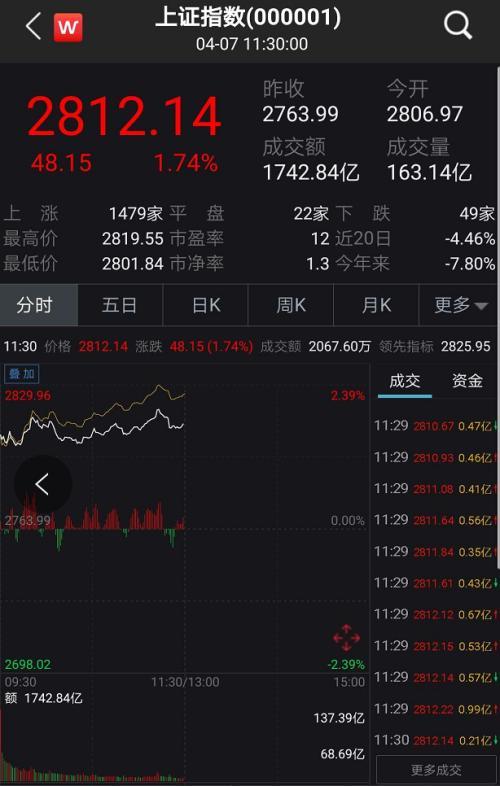 A股嗨了！突然暴涨1.2万亿、100股涨停潮 全球疫情释放大利好