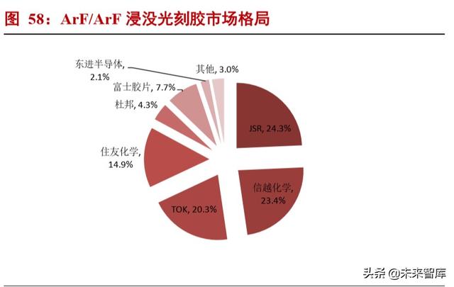 半导体材料专题报告：光刻胶行业投资宝典