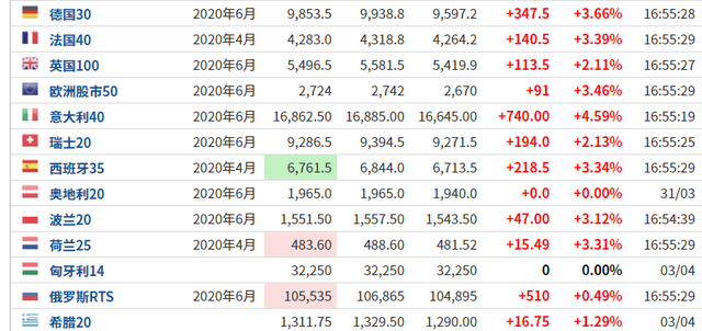 突发！全球疯涨：美股期货接近"涨停",欧股飙升，A50也狂拉！特朗普发声、英女王讲话，透露这些重要信息…