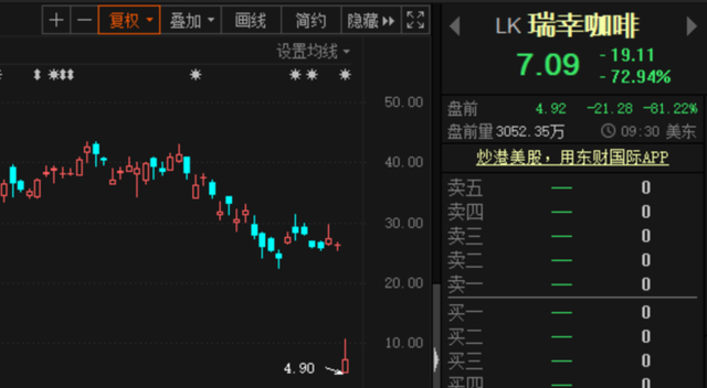 血“幸”之夜：瑞幸自曝财务造假 或面临近800亿索赔