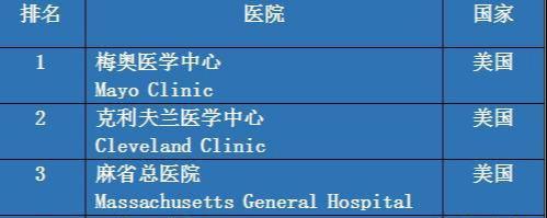 全球最佳医院排名出炉，美国占前三，中国没有医院进前百，原因只有一个