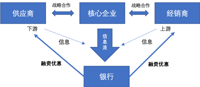 最新行业案例火热出炉！区块链将如何改变供应链金融？|智谷微报告