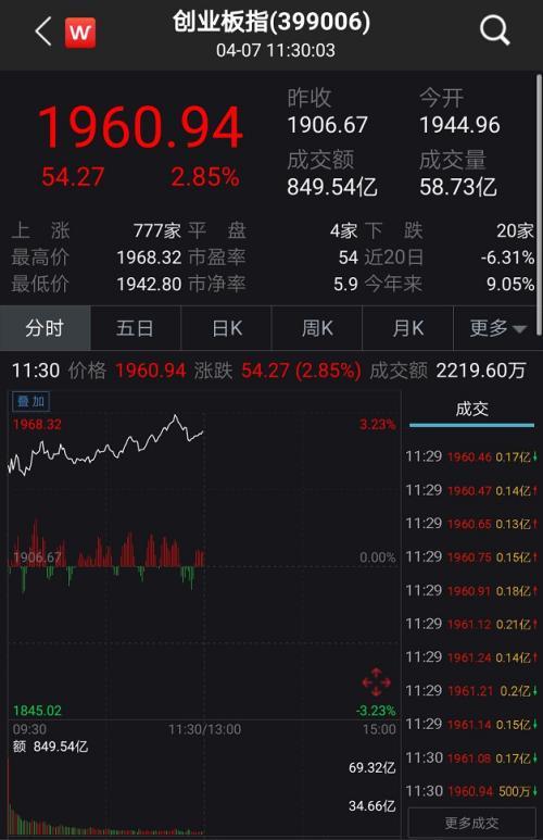 A股嗨了！突然暴涨1.2万亿、100股涨停潮 全球疫情释放大利好