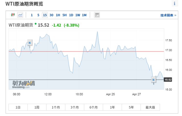 突发！原油又崩了：暴跌10%，美国中东存储枯竭？高盛预警"周一大屠杀","华尔街之狼"又要来…