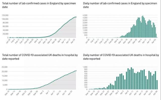 英国确诊率五连跌，死亡创新低！入境强制必须隔离14天！