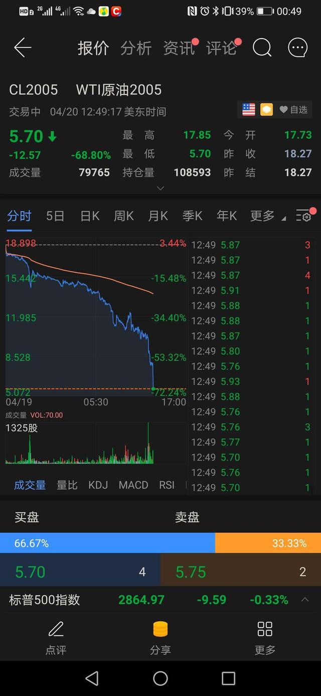 加拿大惊现负油价！WTI 5月原油期货合约重挫近70%，跌破6美元/桶