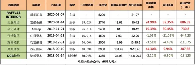 康方大肉！港股打新：Raffles Interior 装修公司测评分析（002）