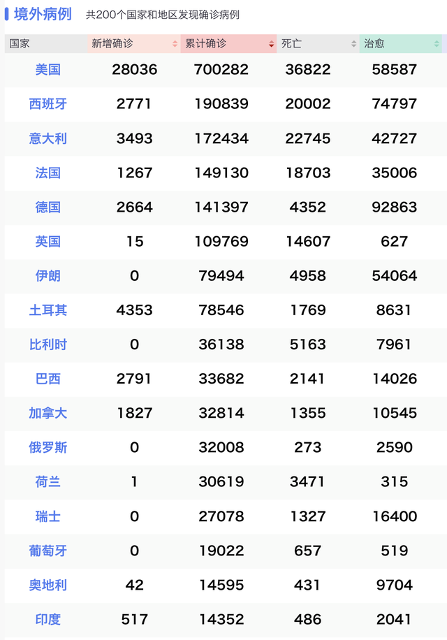 全球累计病亡逾15万、美国确诊超70万，意大利新增355例创新低｜国际疫情观察（4月18日）