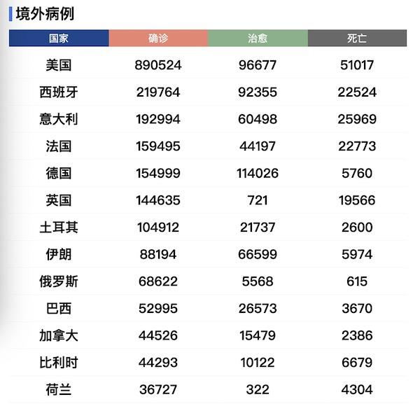 美国累计死亡病例超5万 世卫组织启动“里程碑式”合作