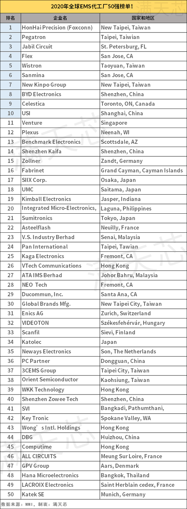 最新！2020年全球EMS代工厂50强榜单！
