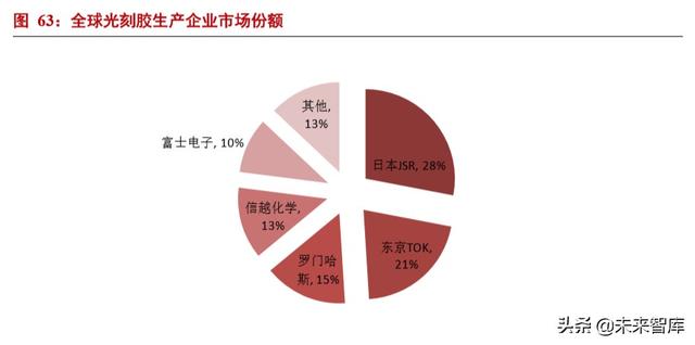 半导体材料专题报告：光刻胶行业投资宝典