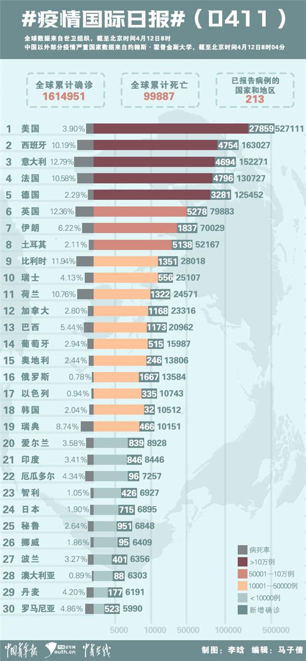 新冠疫情国际日报（0411）：美国确诊和死亡病例均居全球首位 欧洲疫情进入“平台期”