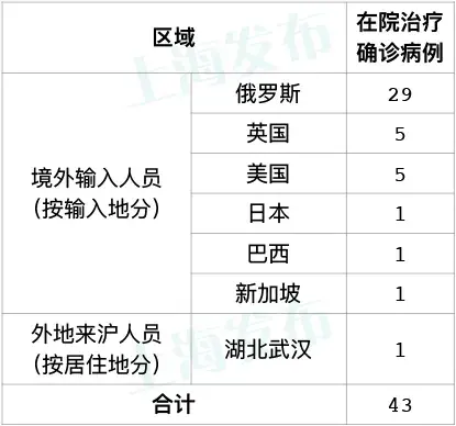 31省区市新增4例境外输入病例，来自哪里？