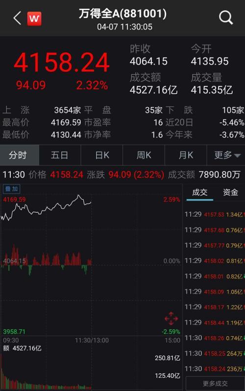 A股嗨了！突然暴涨1.2万亿、100股涨停潮 全球疫情释放大利好