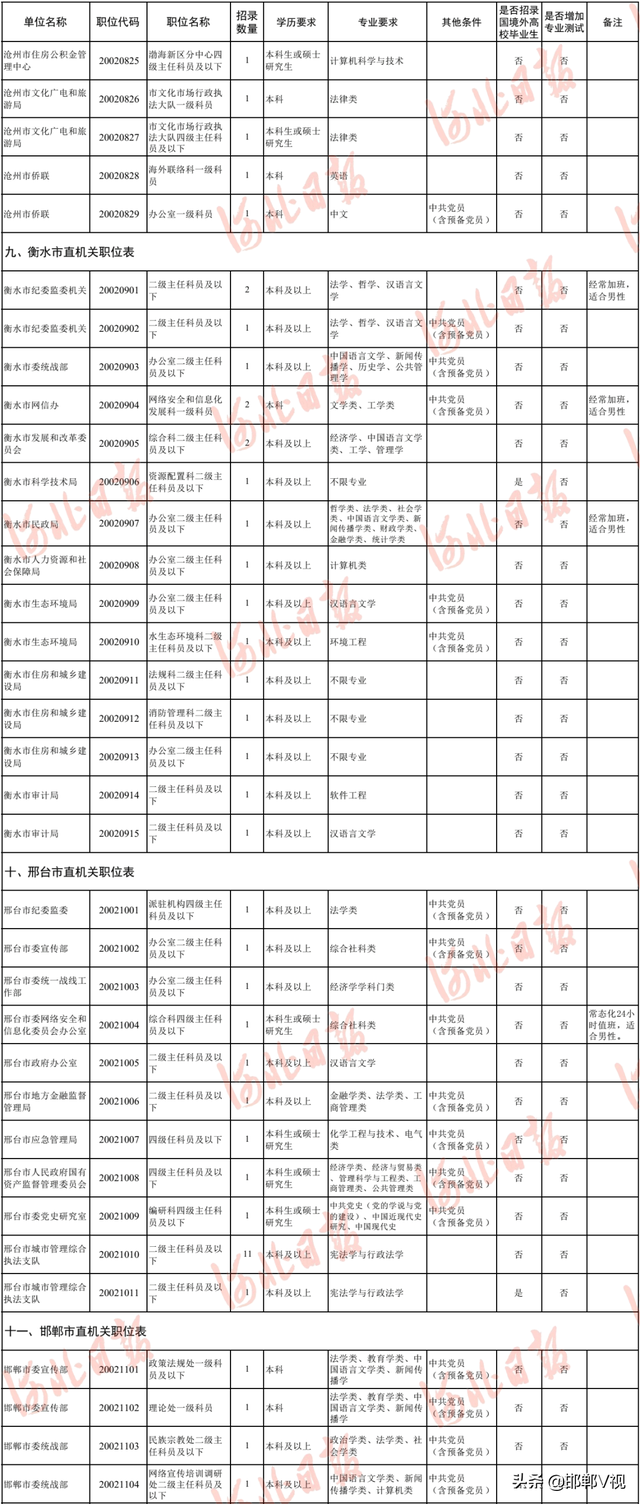 河北定向招录选调生最新公告！职位表→