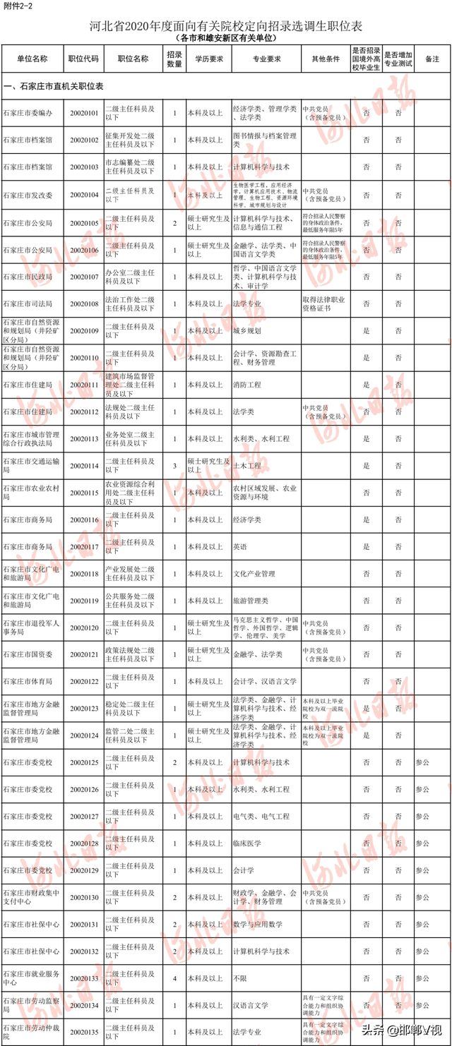 河北定向招录选调生最新公告！职位表→