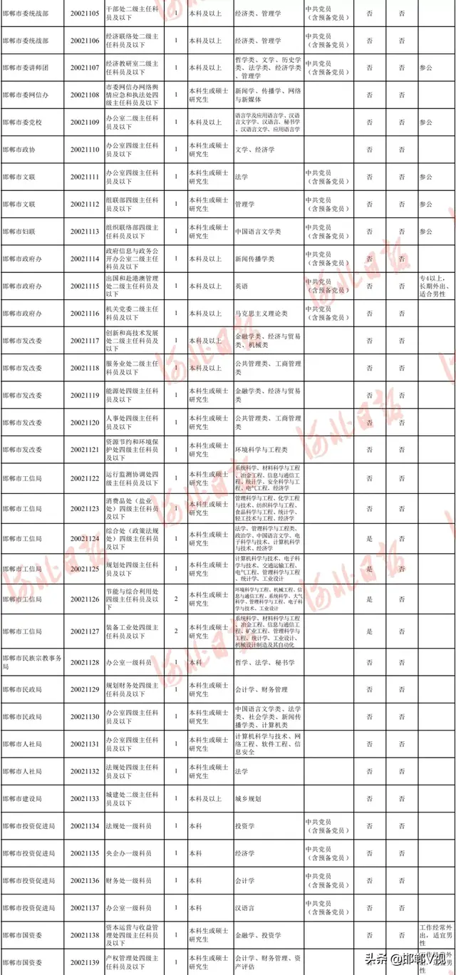 河北定向招录选调生最新公告！职位表→