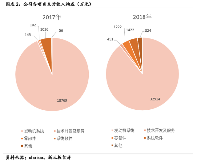 亿华通（834613）:燃料电池领先企业，氢能产业链全面布局「寻找新三板精选层标的专题报告（五十七）」