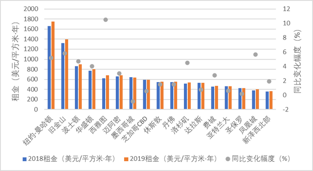 危中有机：全球不动产租售市场运行回顾与展望（2019—2020）