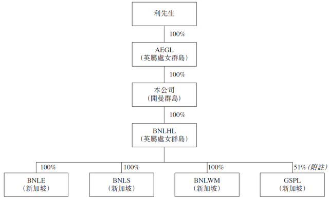 BeGreen，来自新加坡的综合环境服务商，拟香港GEM上市