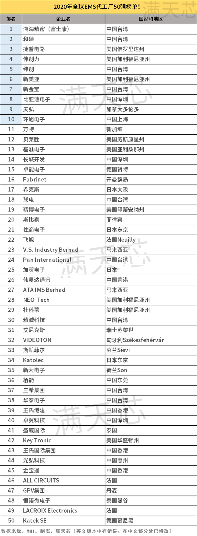 2020年全球EMS代工厂50强榜单