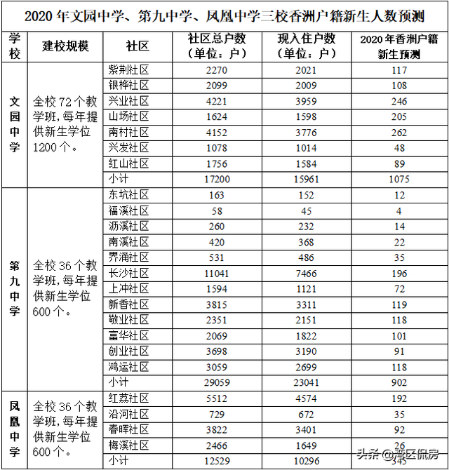 关注！同属一个社区，却不同学区！凤凰中学学区划分引争议！