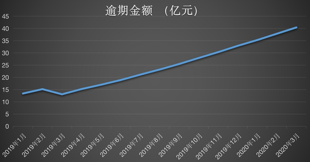 「深度」从金融科技独角兽沦为“催收公司”，点融做错了什么？