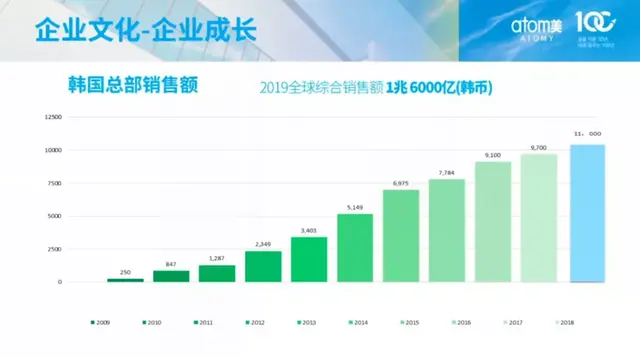 布局三年终于开放注册，艾多美能否在中国市场持续打造销售神话？