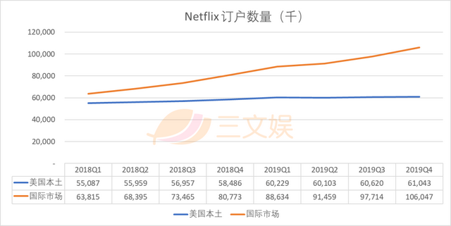 Netflix的亚洲野望